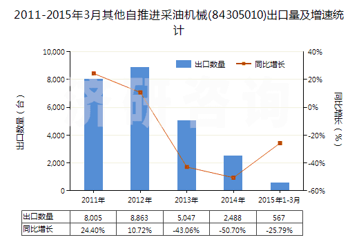 2011-2015年3月其他自推進(jìn)采油機(jī)械(84305010)出口量及增速統(tǒng)計(jì)